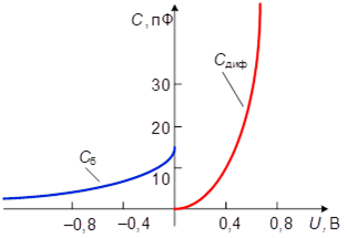 Зависимость емкости p-n-перехода от напряжения